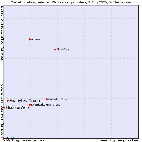 Market position of Exabytes Group vs. HostForWeb vs. WIIT