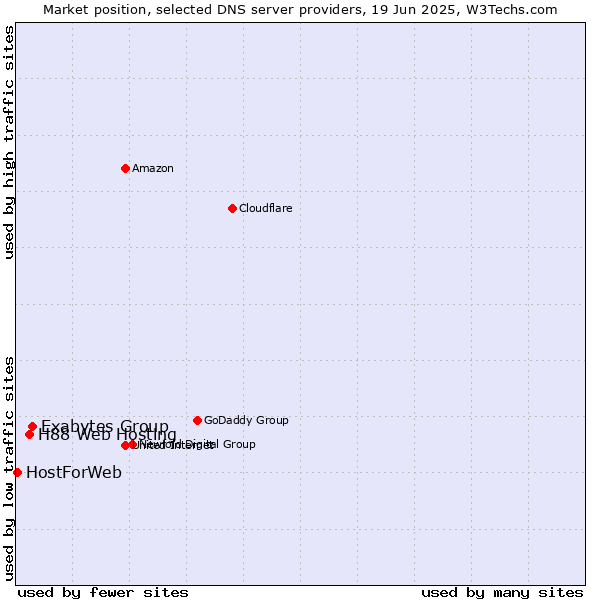 Market position of Exabytes Group vs. H88 Web Hosting vs. HostForWeb