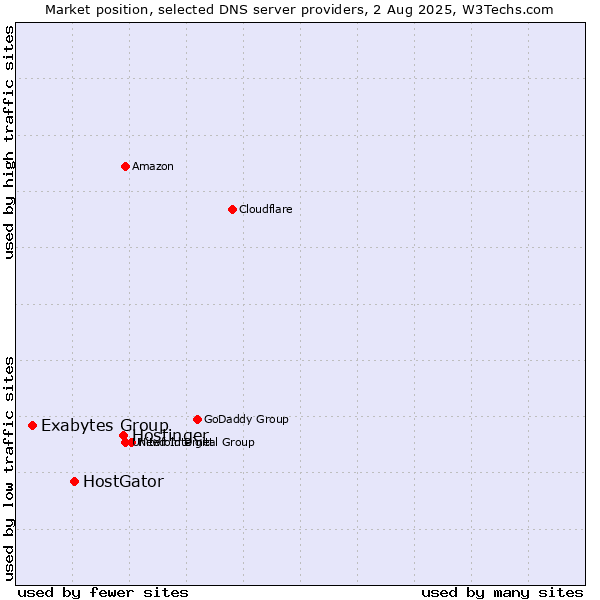 Market position of Hostinger vs. HostGator vs. Exabytes Group