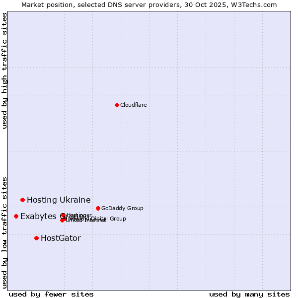 Market position of HostGator vs. Hosting Ukraine vs. Exabytes Group