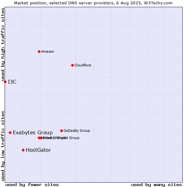 Market position of HostGator vs. Exabytes Group vs. I3C