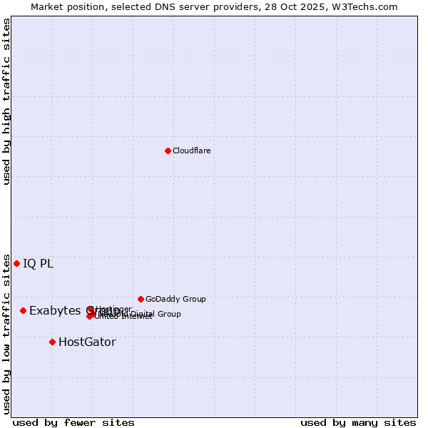 Market position of HostGator vs. Exabytes Group vs. IQ PL