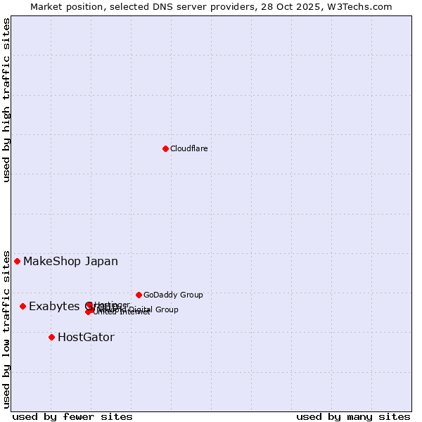 Market position of HostGator vs. Exabytes Group vs. MakeShop Japan