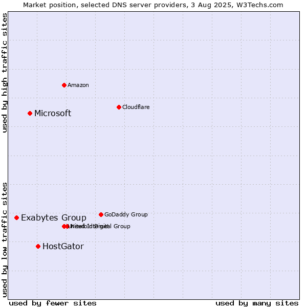 Market position of HostGator vs. Microsoft vs. Exabytes Group