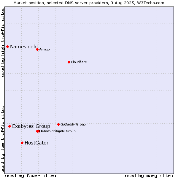 Market position of HostGator vs. Exabytes Group vs. Nameshield