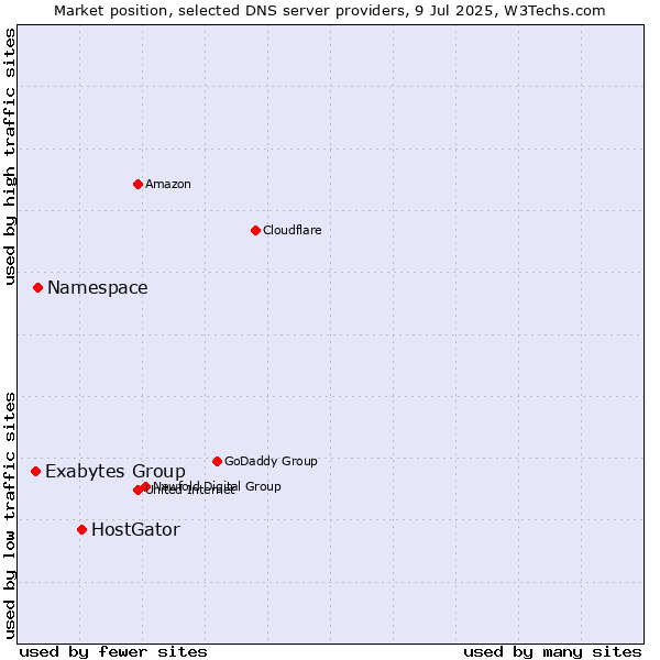 Market position of HostGator vs. Namespace vs. Exabytes Group