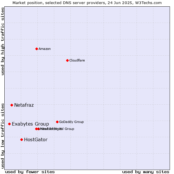 Market position of HostGator vs. Netafraz vs. Exabytes Group
