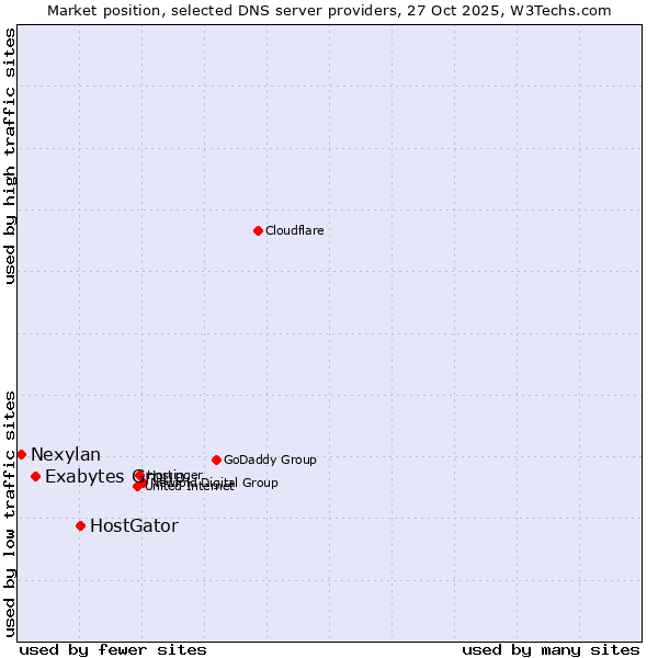 Market position of HostGator vs. Exabytes Group vs. Nexylan
