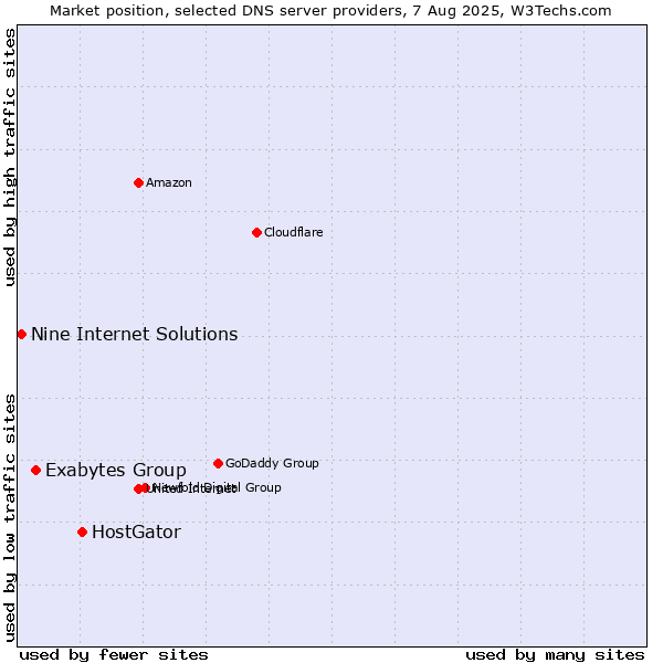 Market position of HostGator vs. Exabytes Group vs. Nine Internet Solutions