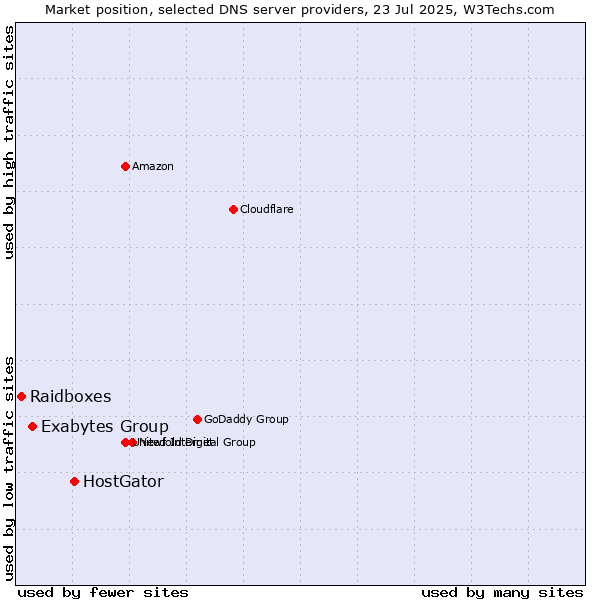 Market position of HostGator vs. Exabytes Group vs. Raidboxes