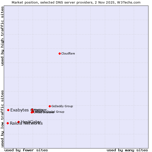 Market position of HostGator vs. Exabytes Group vs. Raiola Networks
