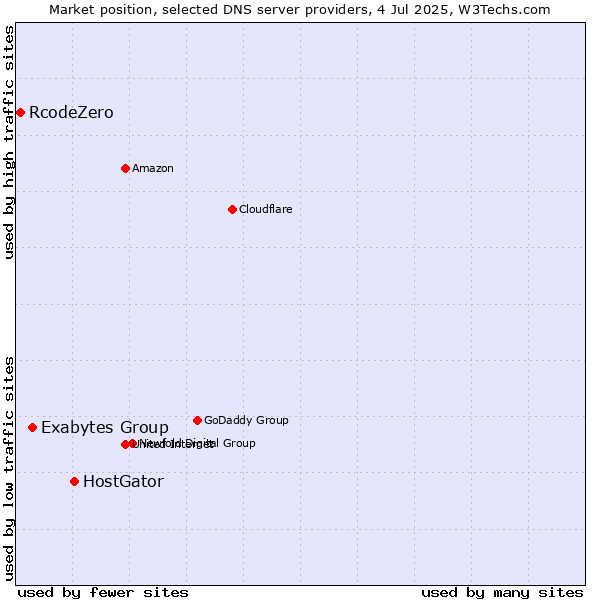Market position of HostGator vs. Exabytes Group vs. RcodeZero