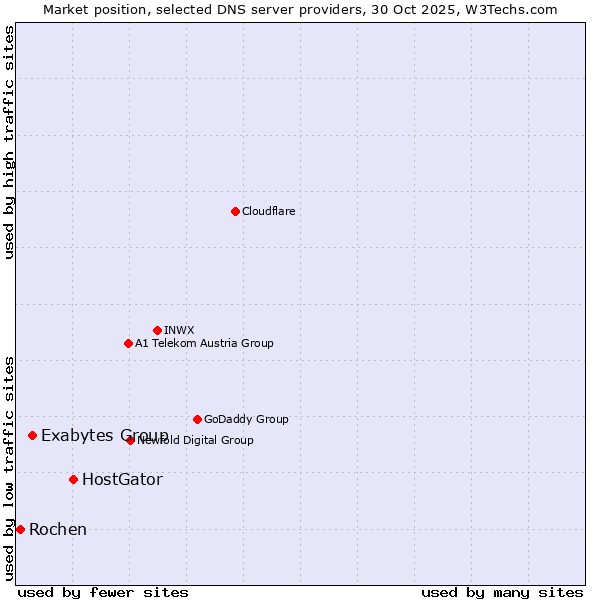 Market position of HostGator vs. Exabytes Group vs. Rochen