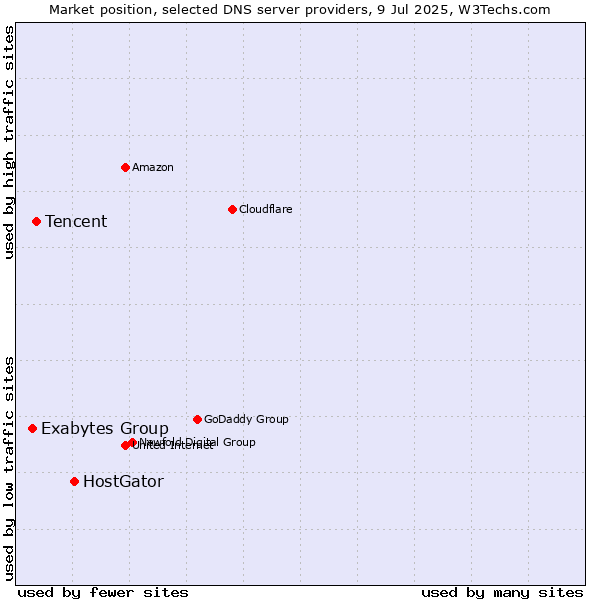 Market position of HostGator vs. Tencent vs. Exabytes Group
