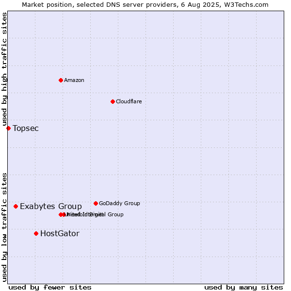 Market position of HostGator vs. Exabytes Group vs. Topsec