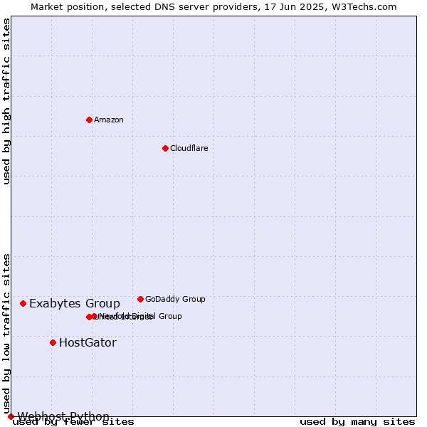 Market position of HostGator vs. Exabytes Group vs. Webhost Python