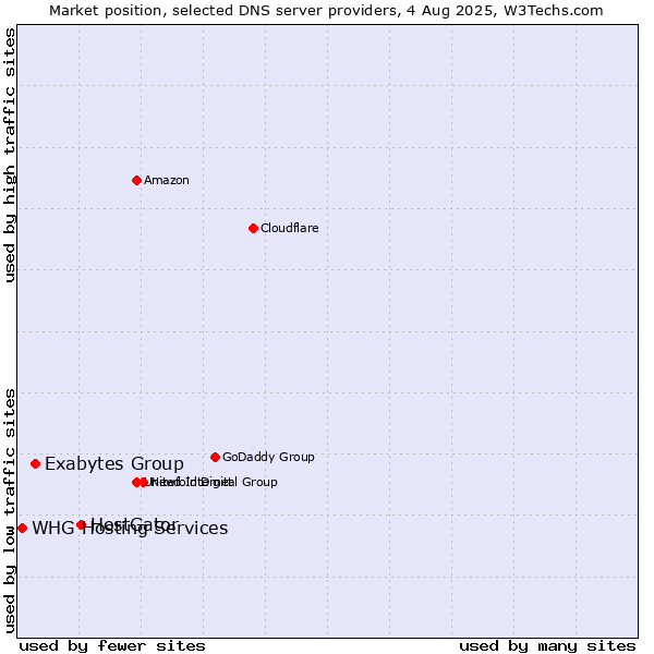 Market position of HostGator vs. Exabytes Group vs. WHG Hosting Services