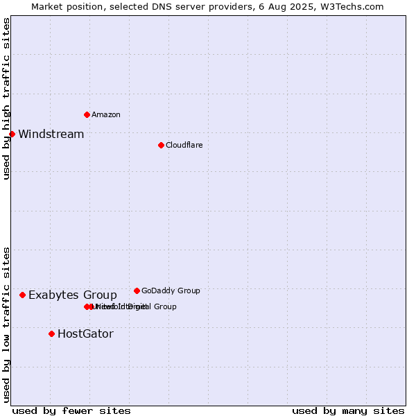 Market position of HostGator vs. Exabytes Group vs. Windstream