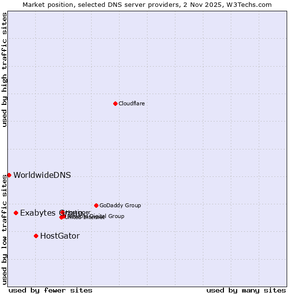 Market position of HostGator vs. Exabytes Group vs. WorldwideDNS