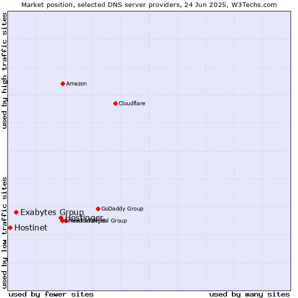 Market position of Hostinger vs. Exabytes Group vs. Hostinet