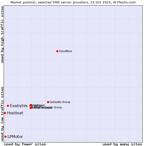 Market position of Exabytes Group vs. LPMotor vs. Hostinet