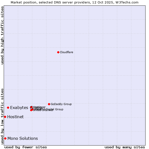 Market position of Exabytes Group vs. Mono Solutions vs. Hostinet