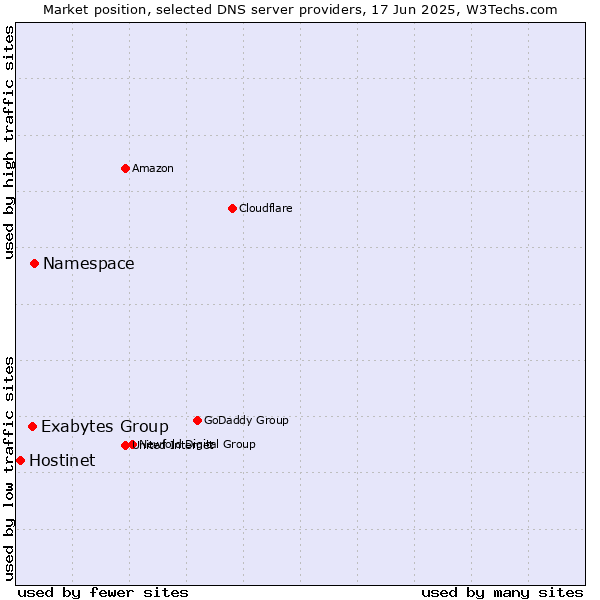 Market position of Namespace vs. Exabytes Group vs. Hostinet