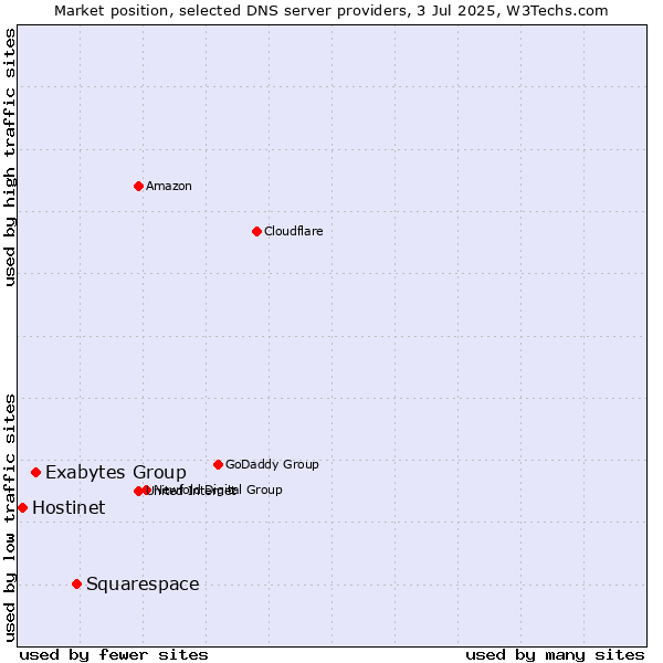 Market position of Squarespace vs. Exabytes Group vs. Hostinet
