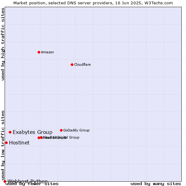 Market position of Exabytes Group vs. Hostinet vs. Webhost Python