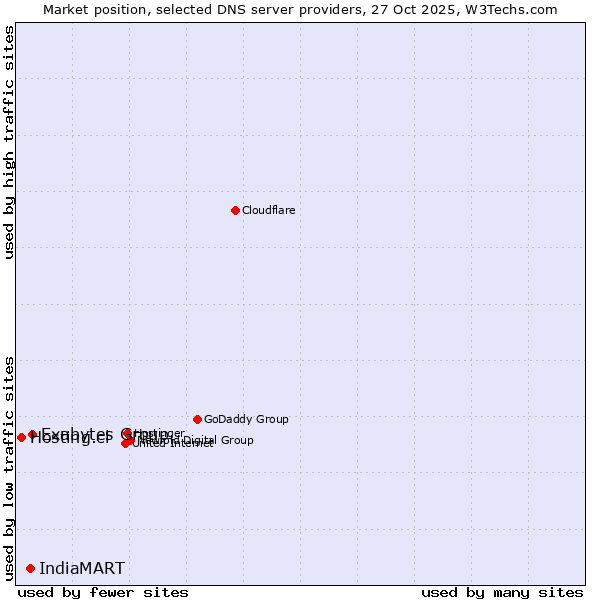 Market position of Exabytes Group vs. IndiaMART vs. Hosting.cl