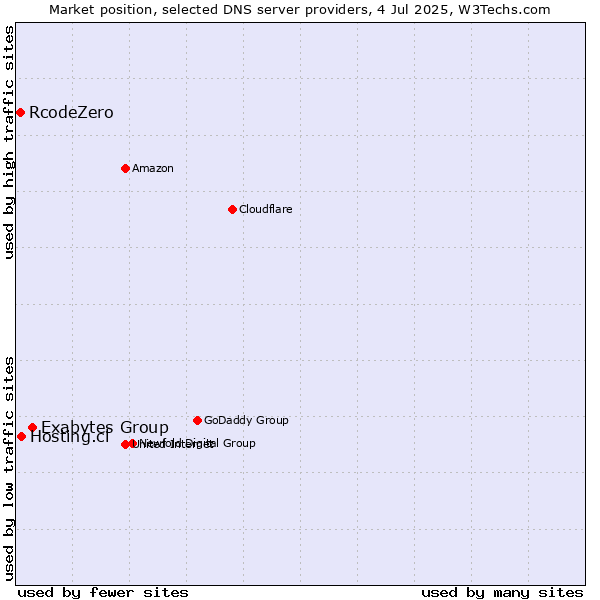 Market position of Exabytes Group vs. Hosting.cl vs. RcodeZero