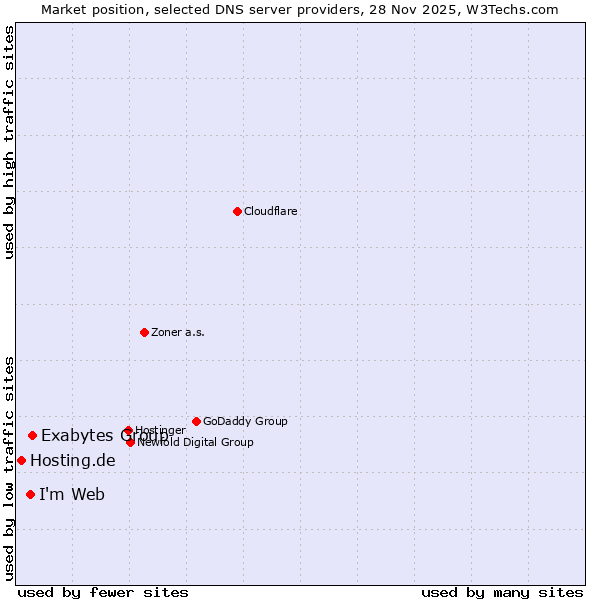 Market position of Exabytes Group vs. Imweb vs. Hosting.de