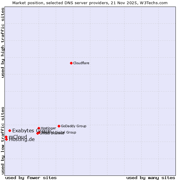 Market position of Exabytes Group vs. Hosting.de vs. mCloud