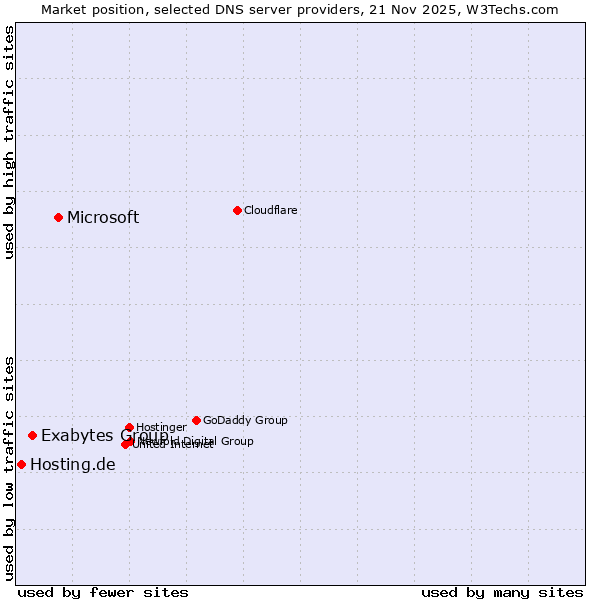 Market position of Microsoft vs. Exabytes Group vs. Hosting.de