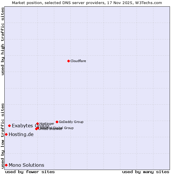 Market position of Exabytes Group vs. Hosting.de vs. Mono Solutions