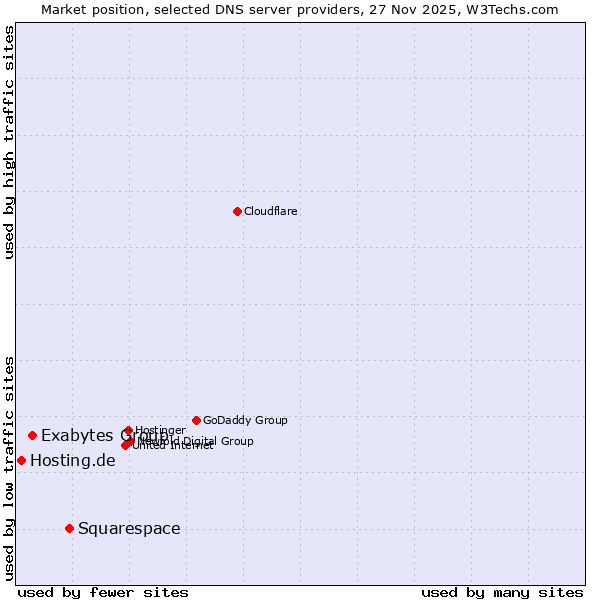 Market position of Squarespace vs. Exabytes Group vs. Hosting.de
