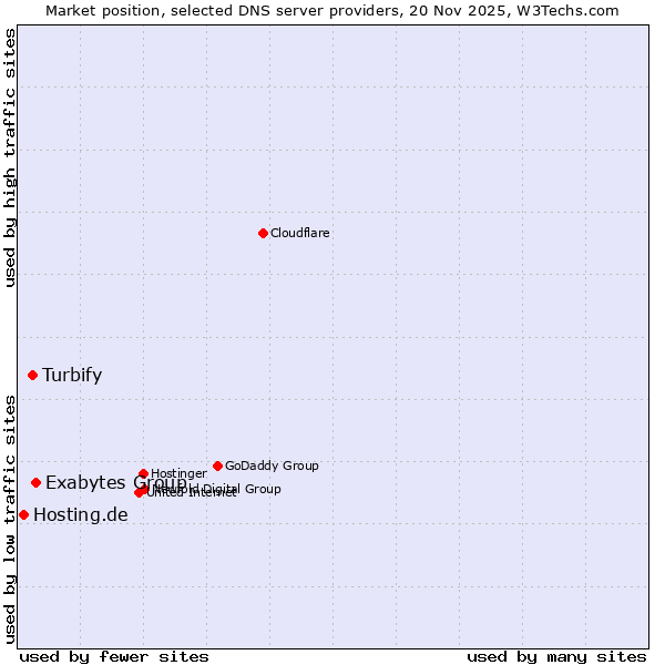 Market position of Exabytes Group vs. Turbify vs. Hosting.de