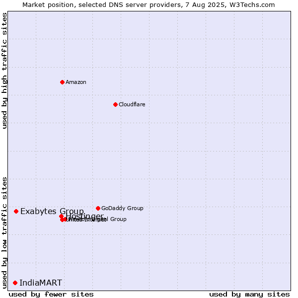Market position of Hostinger vs. Exabytes Group vs. IndiaMART