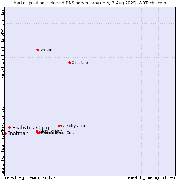 Market position of Hostinger vs. Exabytes Group vs. Inetmar