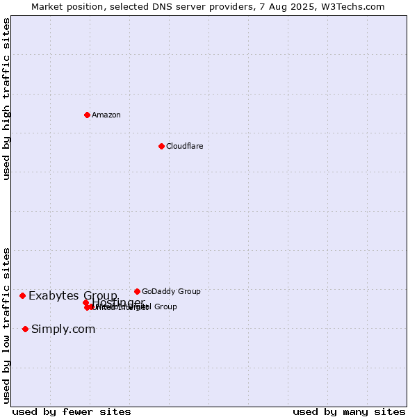 Market position of Hostinger vs. Simply.com vs. Exabytes Group