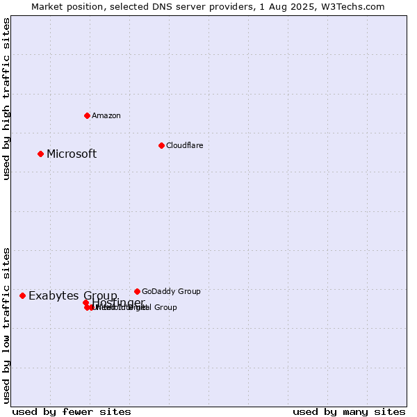 Market position of Hostinger vs. Microsoft vs. Exabytes Group