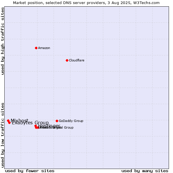 Market position of Hostinger vs. Exabytes Group vs. Mixhost