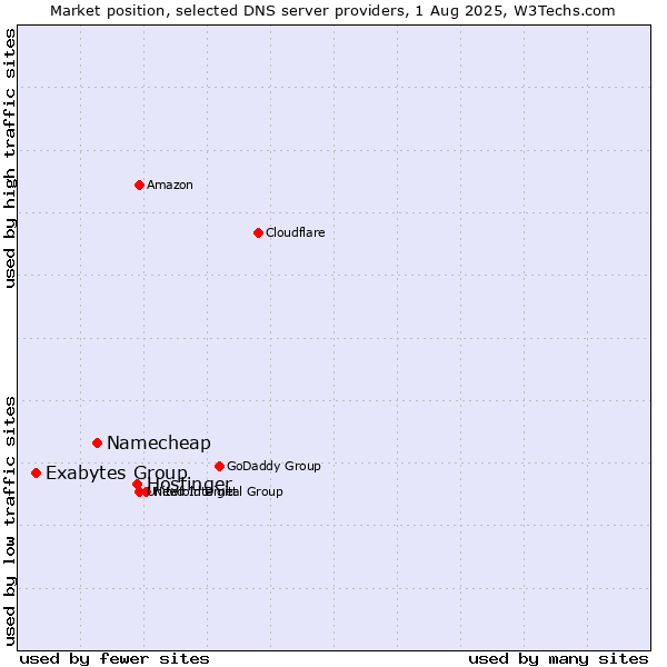Market position of Hostinger vs. Namecheap vs. Exabytes Group