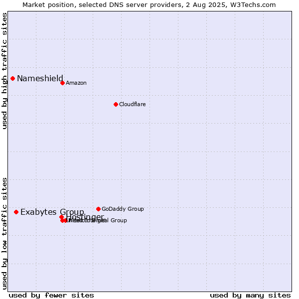 Market position of Hostinger vs. Exabytes Group vs. Nameshield