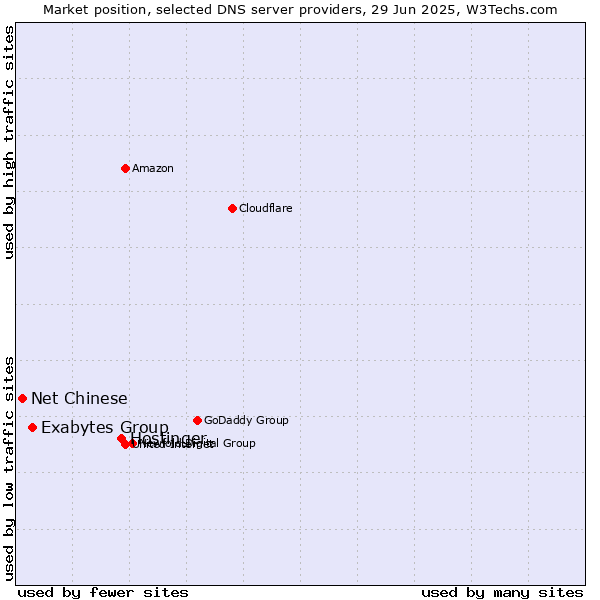 Market position of Hostinger vs. Exabytes Group vs. Net Chinese