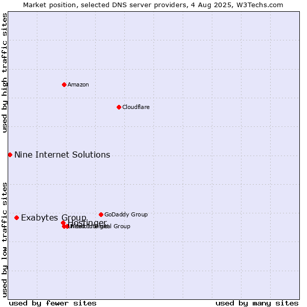 Market position of Hostinger vs. Exabytes Group vs. Nine Internet Solutions