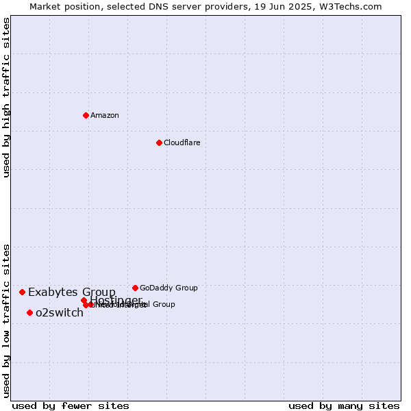 Market position of Hostinger vs. o2switch vs. Exabytes Group