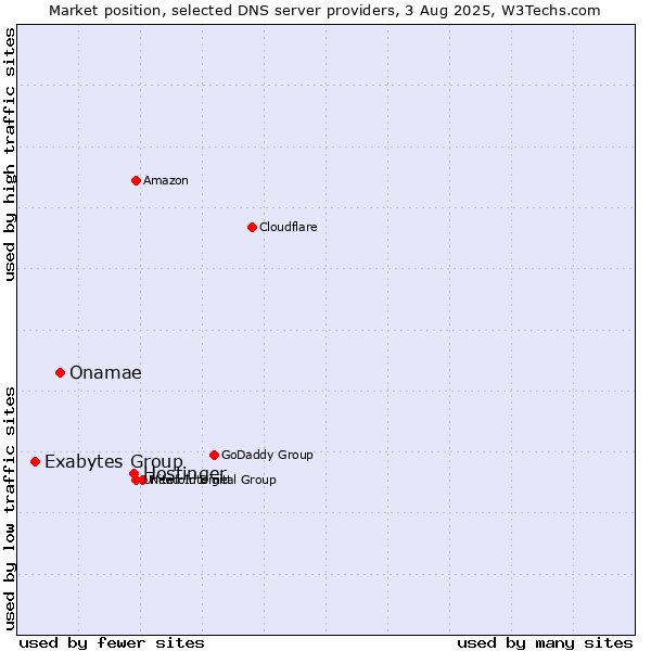 Market position of Hostinger vs. Onamae vs. Exabytes Group