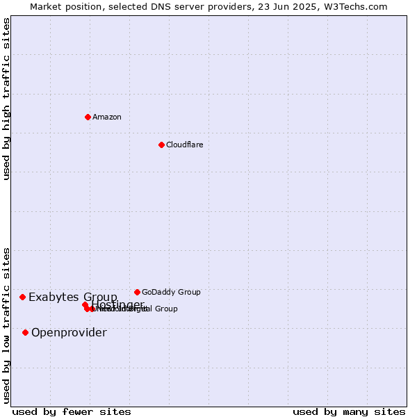 Market position of Hostinger vs. Openprovider vs. Exabytes Group