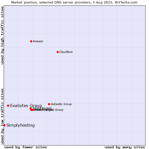 Market position of Hostinger vs. Exabytes Group vs. Simplyhosting